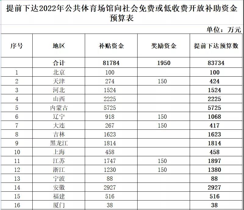 共8.37億！財政部提前下達(dá)2022年公共體育場館免費(fèi)低收費(fèi)開放補(bǔ)助資金2.jpg