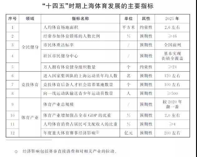 上海市體育發(fā)展“十四五”規(guī)劃：2025年人均體育場地面積達(dá)到2.6平方米.jpg