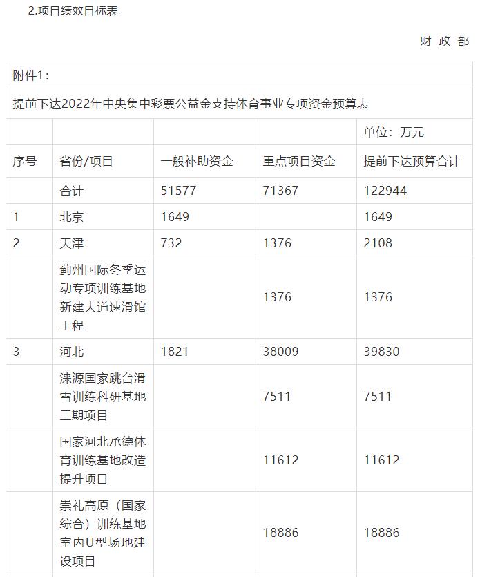 財政部提前下達(dá)2022年中央集中彩票公益金支持體育事業(yè)專項資金預(yù)算2.jpg