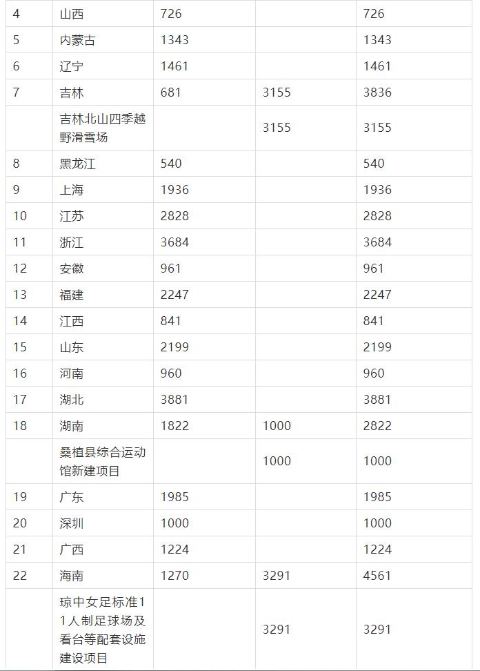 財政部提前下達2022年中央集中彩票公益金支持體育事業(yè)專項資金預算3.jpg