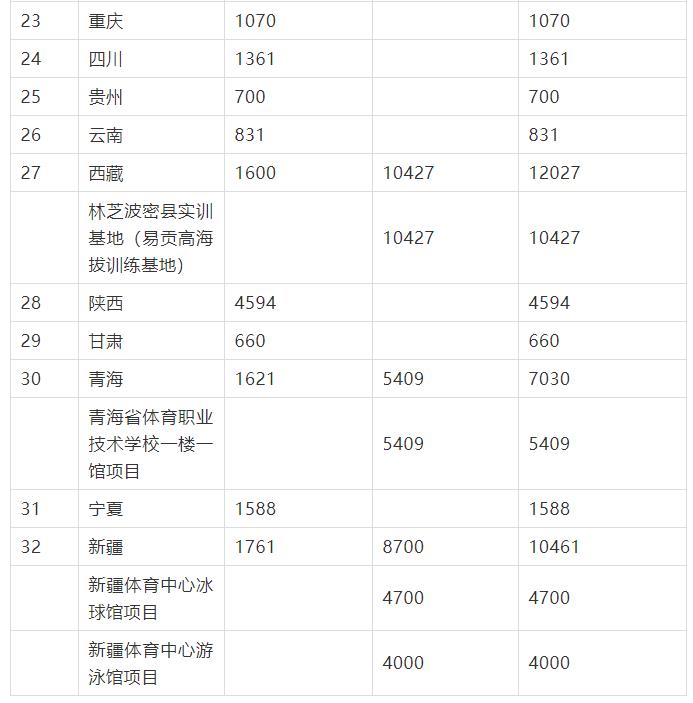 財政部提前下達2022年中央集中彩票公益金支持體育事業(yè)專項資金預算4.jpg