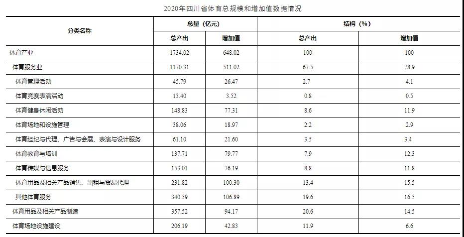 四川：2020年體育產(chǎn)業(yè)總規(guī)模1734.02億元.jpg