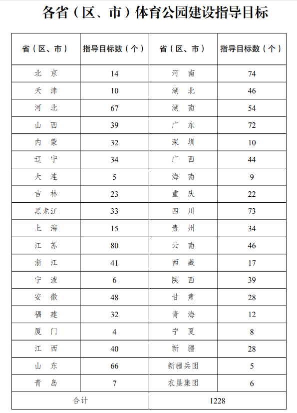 體育公園高含金量政策出臺(tái)！“十四五”全國(guó)新建1228個(gè)，各地指導(dǎo)目標(biāo)也出來(lái)了2.png